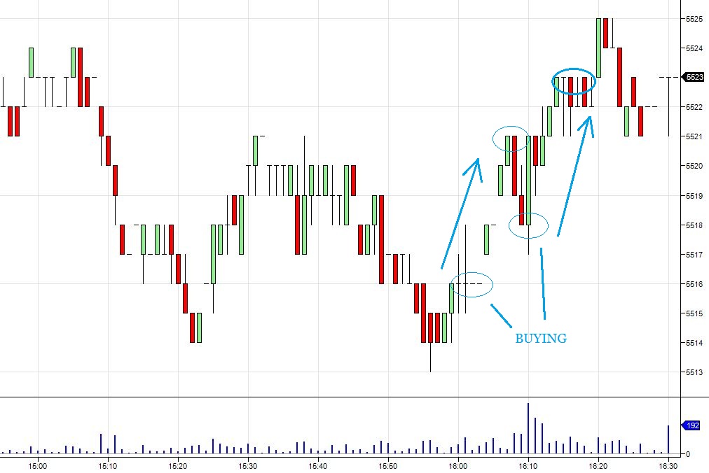 Trading the Stock Market Close