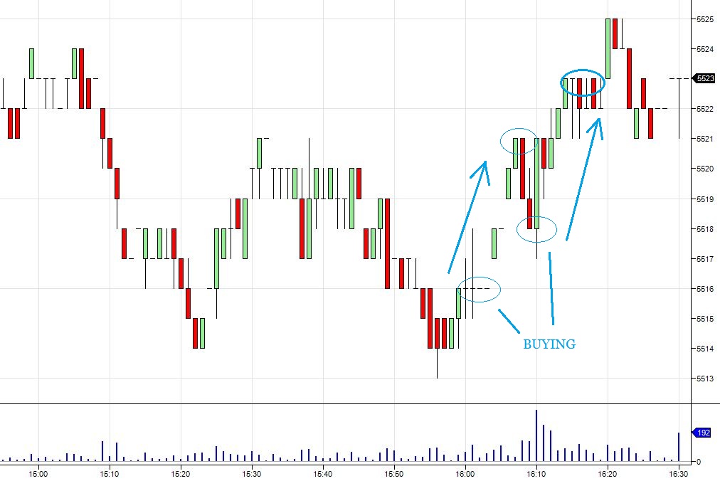 Trading The Stock Market Close