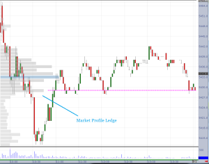 Market Profile trading